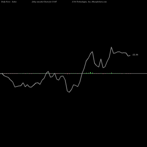 Force Index chart USA Technologies, Inc. USAT share NASDAQ Stock Exchange 