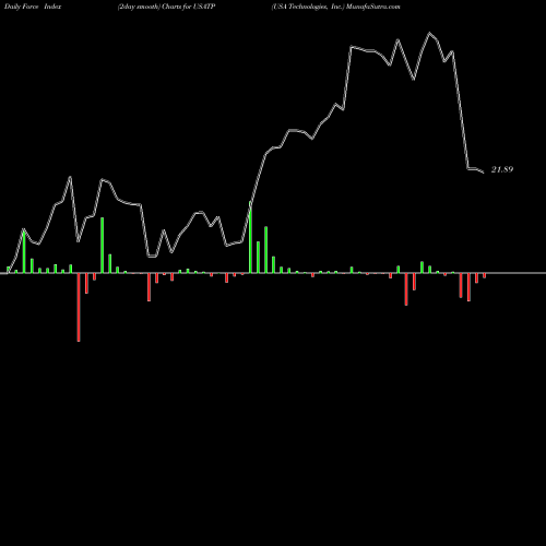 Force Index chart USA Technologies, Inc. USATP share NASDAQ Stock Exchange 