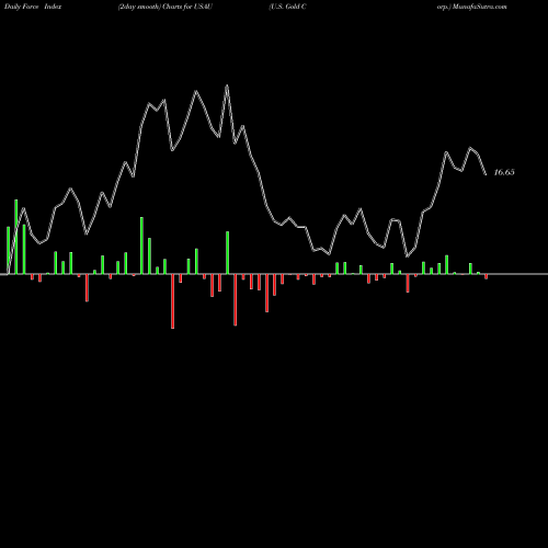 Force Index chart U.S. Gold Corp. USAU share NASDAQ Stock Exchange 