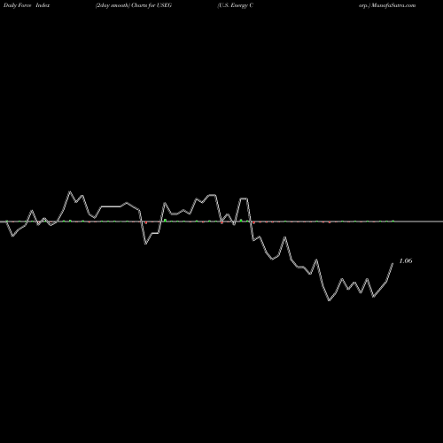 Force Index chart U.S. Energy Corp. USEG share NASDAQ Stock Exchange 