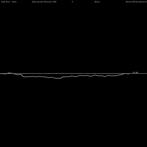 Force Index chart IShares Broad USD Investment Grade Corporate Bond ETF USIG share NASDAQ Stock Exchange 