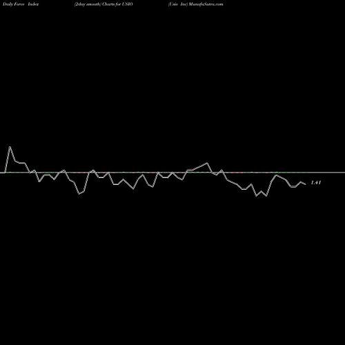 Force Index chart Usio Inc USIO share NASDAQ Stock Exchange 