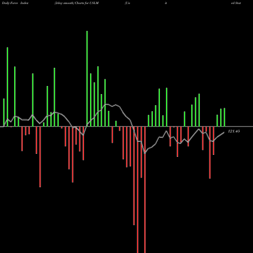 Force Index chart United States Lime & Minerals, Inc. USLM share NASDAQ Stock Exchange 