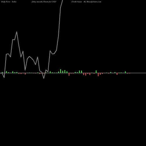 Force Index chart Credit Suisse AG USLV share NASDAQ Stock Exchange 