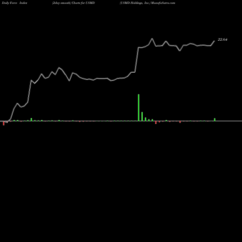 Force Index chart USMD Holdings, Inc. USMD share NASDAQ Stock Exchange 