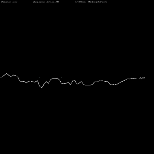 Force Index chart Credit Suisse AG USOI share NASDAQ Stock Exchange 