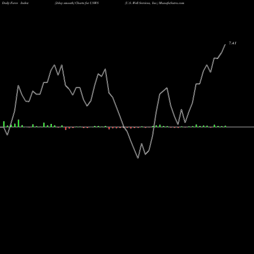 Force Index chart U.S. Well Services, Inc. USWS share NASDAQ Stock Exchange 