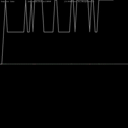 Force Index chart U.S. Well Services, Inc. USWSW share NASDAQ Stock Exchange 