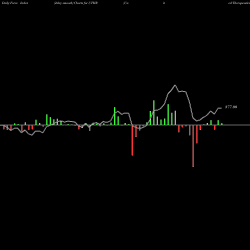 Force Index chart United Therapeutics Corporation UTHR share NASDAQ Stock Exchange 