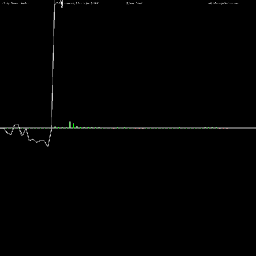 Force Index chart Uxin Limited UXIN share NASDAQ Stock Exchange 