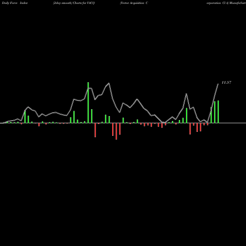 Force Index chart Vector Acquisition Corporation Cl A VACQ share NASDAQ Stock Exchange 
