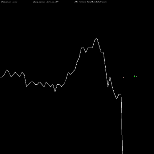 Force Index chart VBI Vaccines, Inc. VBIV share NASDAQ Stock Exchange 