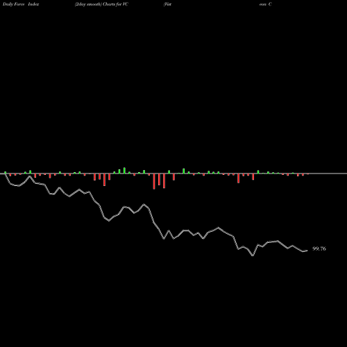Force Index chart Visteon Corporation VC share NASDAQ Stock Exchange 
