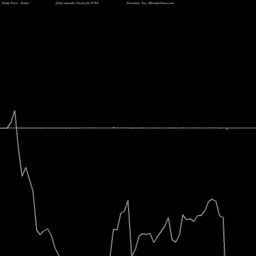 Force Index chart Vaccinex, Inc. VCNX share NASDAQ Stock Exchange 