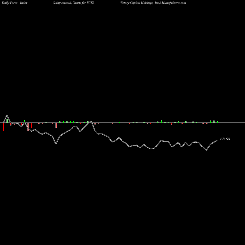 Force Index chart Victory Capital Holdings, Inc. VCTR share NASDAQ Stock Exchange 