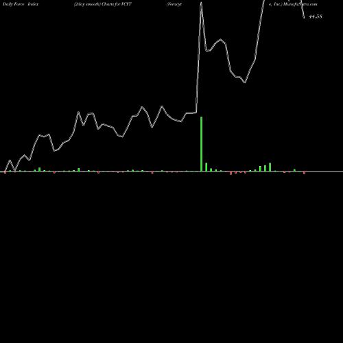 Force Index chart Veracyte, Inc. VCYT share NASDAQ Stock Exchange 