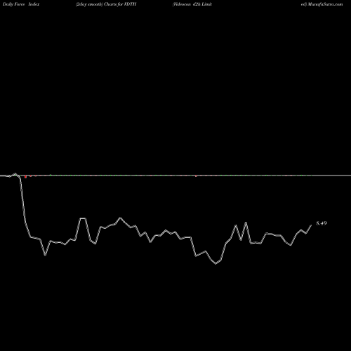 Force Index chart Videocon D2h Limited VDTH share NASDAQ Stock Exchange 