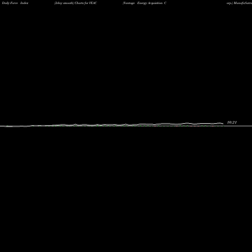 Force Index chart Vantage Energy Acquisition Corp. VEAC share NASDAQ Stock Exchange 
