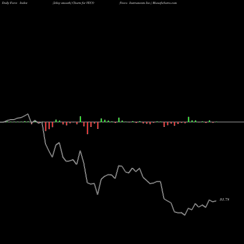 Force Index chart Veeco Instruments Inc. VECO share NASDAQ Stock Exchange 