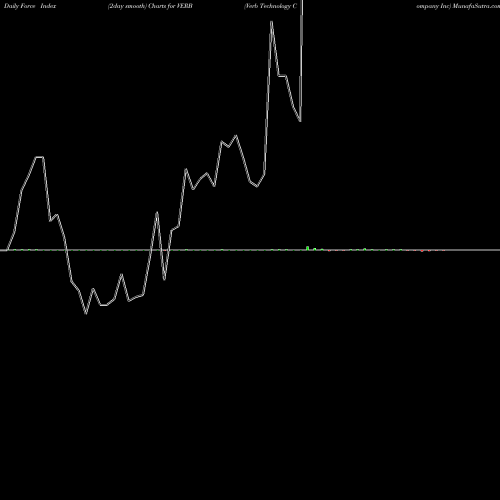 Force Index chart Verb Technology Company Inc VERB share NASDAQ Stock Exchange 