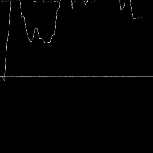 Force Index chart Veritone, Inc. VERI share NASDAQ Stock Exchange 