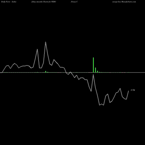 Force Index chart Venus Concept Inc VERO share NASDAQ Stock Exchange 