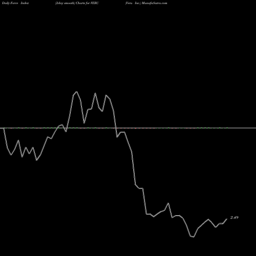 Force Index chart Veru Inc. VERU share NASDAQ Stock Exchange 
