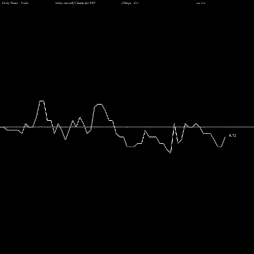 Force Index chart Village Farms International, Inc. VFF share NASDAQ Stock Exchange 