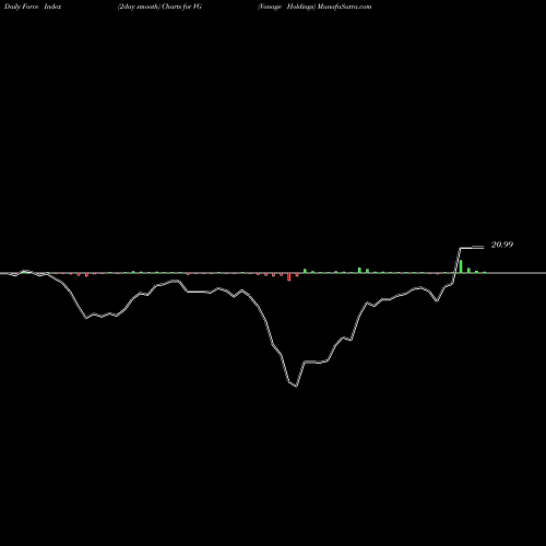 Force Index chart Vonage Holdings VG share NASDAQ Stock Exchange 