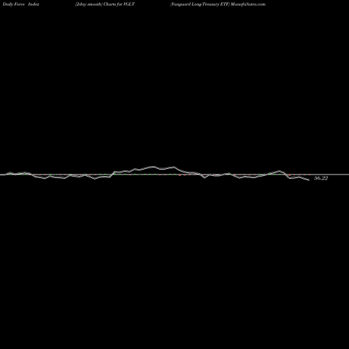 Force Index chart Vanguard Long-Treasury ETF VGLT share NASDAQ Stock Exchange 