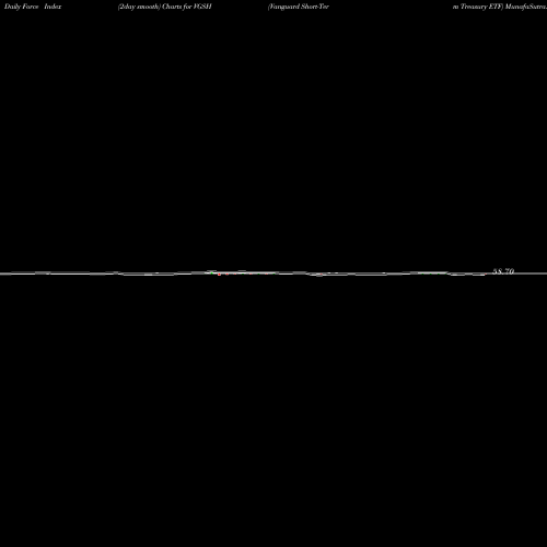 Force Index chart Vanguard Short-Term Treasury ETF VGSH share NASDAQ Stock Exchange 