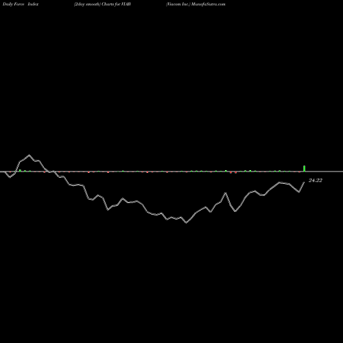Force Index chart Viacom Inc. VIAB share NASDAQ Stock Exchange 