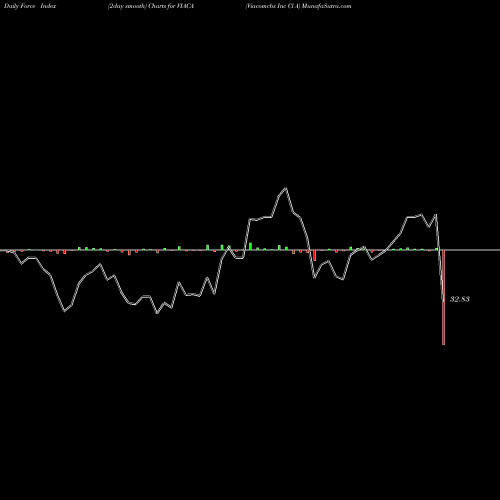 Force Index chart Viacomcbs Inc Cl A VIACA share NASDAQ Stock Exchange 