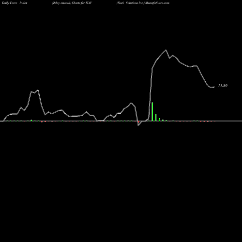 Force Index chart Viavi Solutions Inc. VIAV share NASDAQ Stock Exchange 