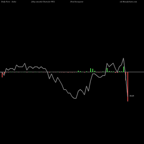 Force Index chart Vical Incorporated VICL share NASDAQ Stock Exchange 