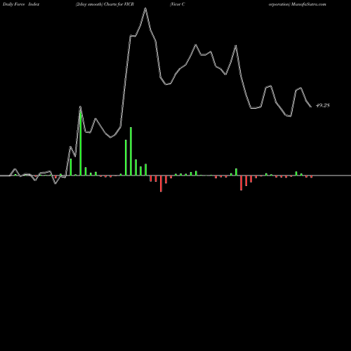 Force Index chart Vicor Corporation VICR share NASDAQ Stock Exchange 