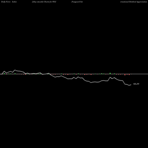 Force Index chart Vanguard International Dividend Appreciation ETF VIGI share NASDAQ Stock Exchange 