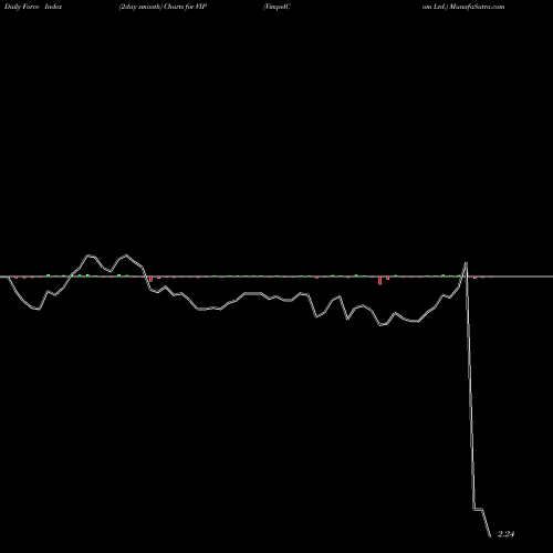Force Index chart VimpelCom Ltd. VIP share NASDAQ Stock Exchange 