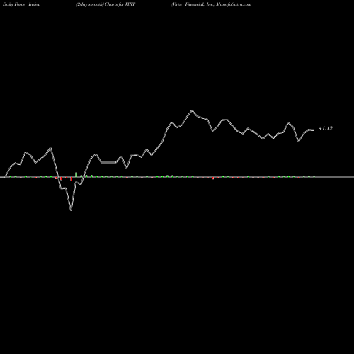 Force Index chart Virtu Financial, Inc. VIRT share NASDAQ Stock Exchange 