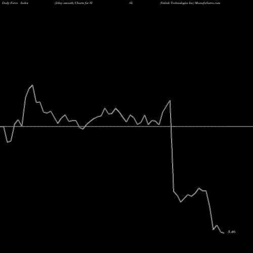 Force Index chart Vislink Technologies Inc VISL share NASDAQ Stock Exchange 