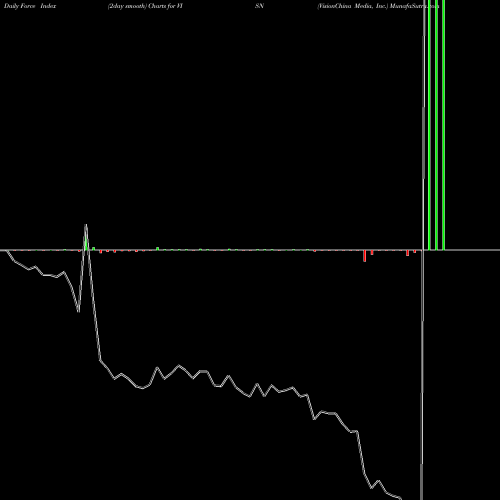 Force Index chart VisionChina Media, Inc. VISN share NASDAQ Stock Exchange 