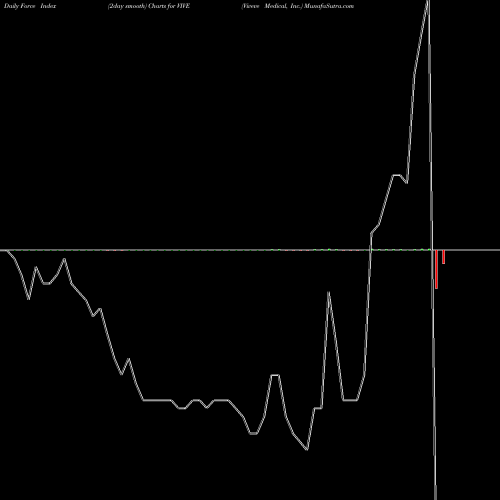 Force Index chart Viveve Medical, Inc. VIVE share NASDAQ Stock Exchange 