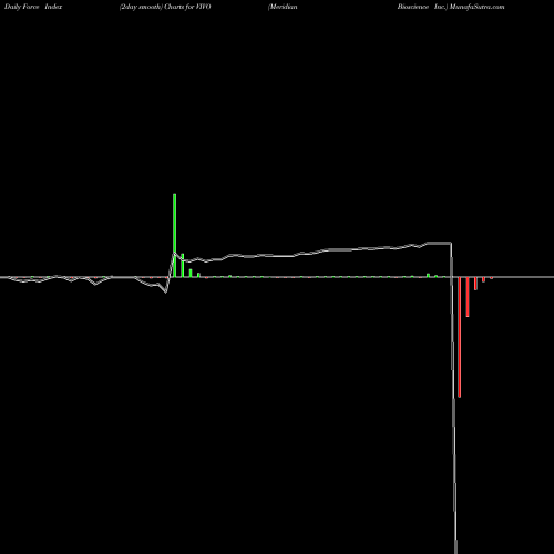 Force Index chart Meridian Bioscience Inc. VIVO share NASDAQ Stock Exchange 