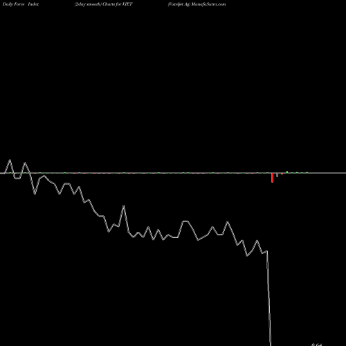 Force Index chart Voxeljet Ag VJET share NASDAQ Stock Exchange 