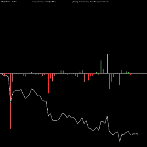 Force Index chart Viking Therapeutics, Inc. VKTX share NASDAQ Stock Exchange 