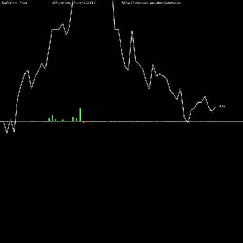 Force Index chart Viking Therapeutics, Inc. VKTXW share NASDAQ Stock Exchange 