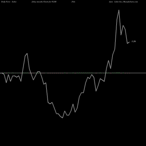 Force Index chart Velodyne Lidar Inc. VLDR share NASDAQ Stock Exchange 