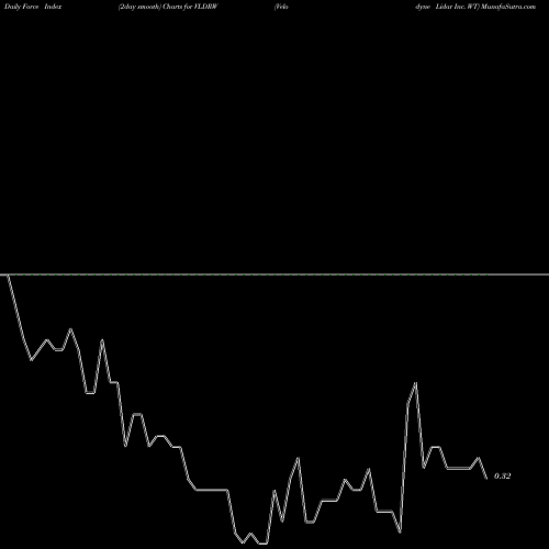 Force Index chart Velodyne Lidar Inc. WT VLDRW share NASDAQ Stock Exchange 