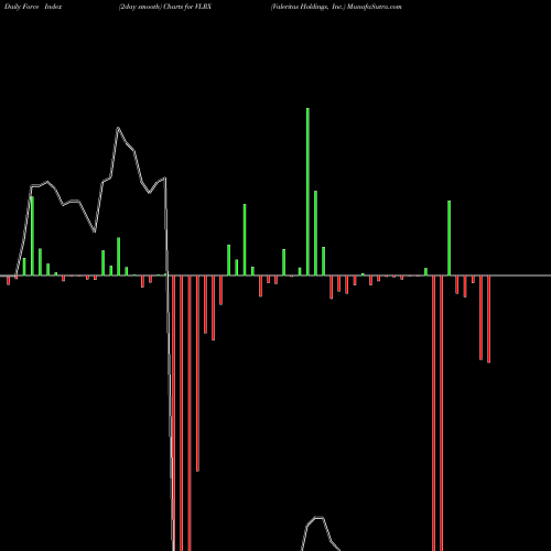 Force Index chart Valeritas Holdings, Inc. VLRX share NASDAQ Stock Exchange 