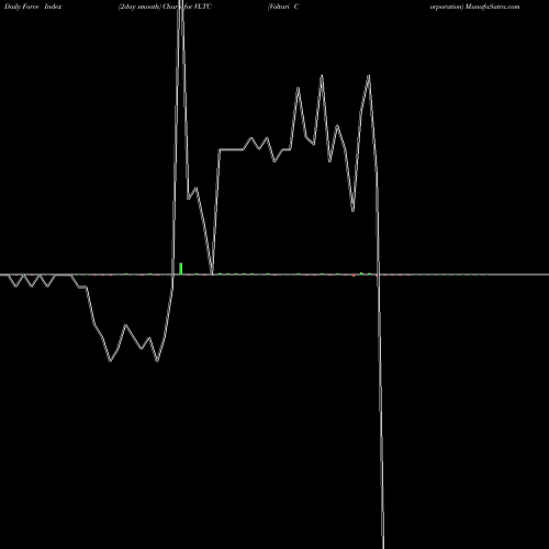 Force Index chart Voltari Corporation VLTC share NASDAQ Stock Exchange 
